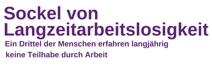 Auf dem Bild steht: Sockel von Langzeitarbeitslosigkeit. Ein Drittel der Menschen erfahren langjährig keine Teilhabe durch Arbeit.