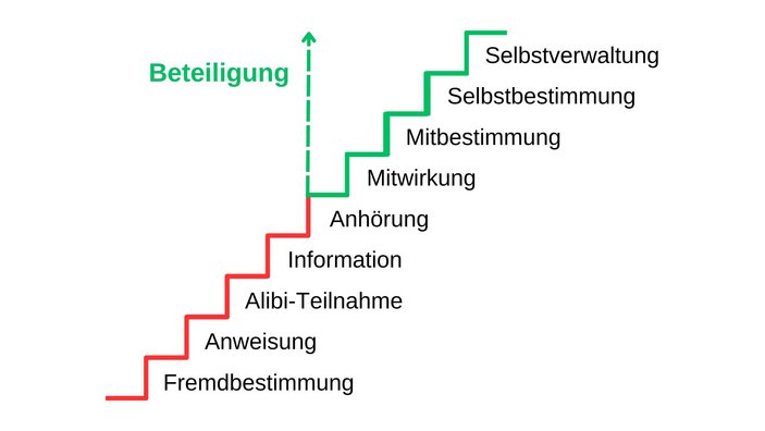 Bild zeigt ein Schaubild über Stufenbeteiligung