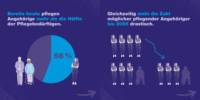 Abbildung aus dem Positionspapier zur Pflegereform.