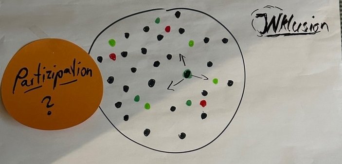 Bild zeigt zwei Kreise bei einem Workshop, in einem steht Partizipation? im anderen sind viele bunten Punkte "Inklusion"